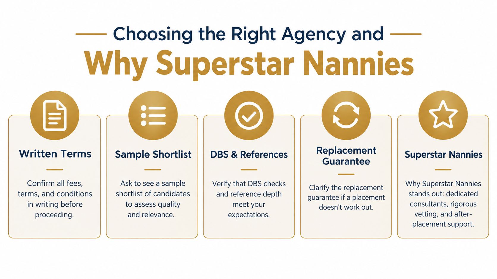 Housekeeper Agency London: A Practical Guide for Families | Superstar Nannies An infographic titled Choosing the Right Agency and Why Superstar Nannies detailing five essential steps for selecting a nanny agency.