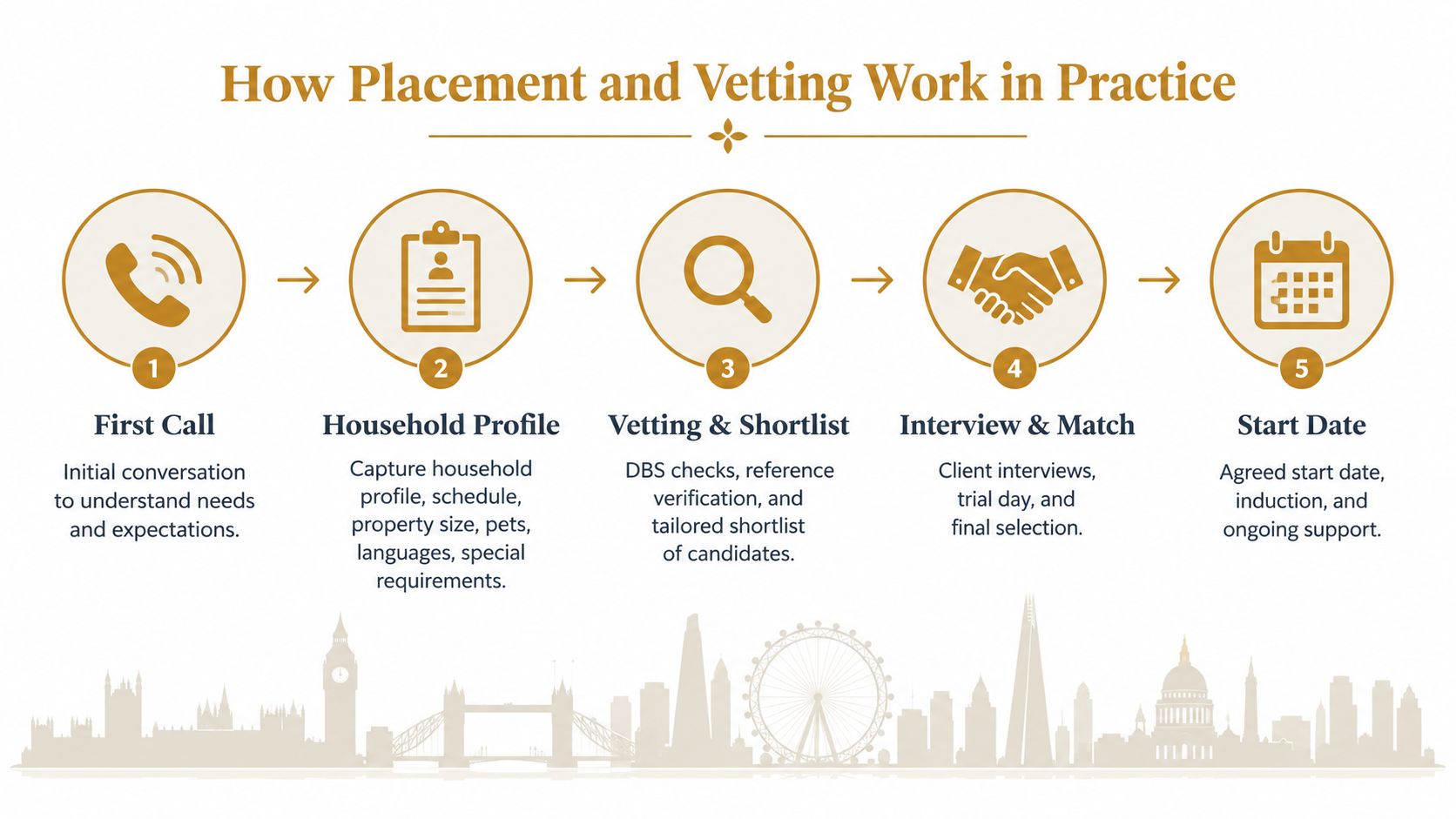 Housekeeper Agency London: A Practical Guide for Families | Superstar Nannies A five-step infographic showing the housekeeping agency recruitment process, from first call to final start date.