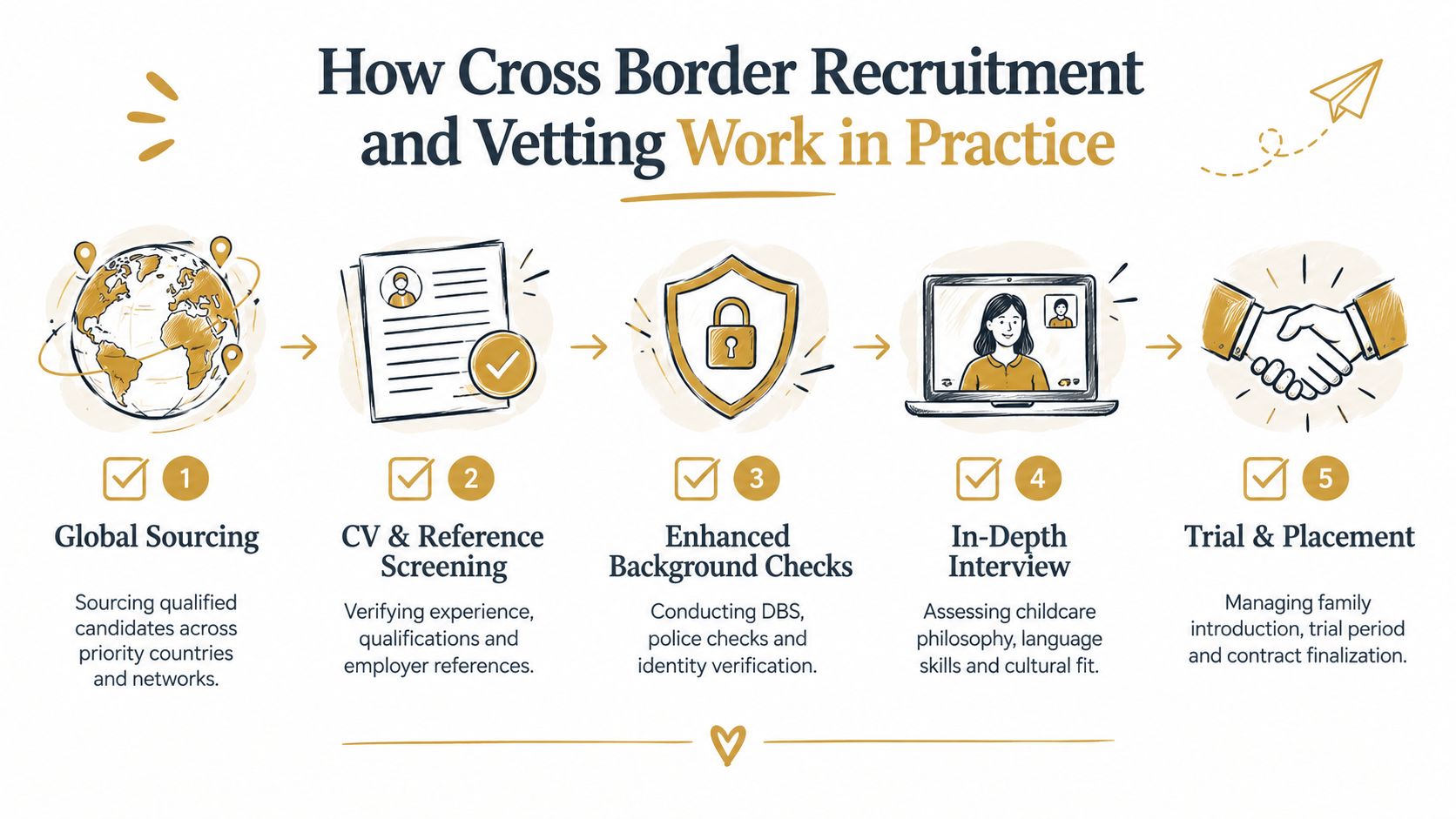 International Live in Nanny Hiring Guide for Wealthy Families | Superstar Nannies A five-step infographic showing the cross-border recruitment and vetting process for hiring an international nanny.