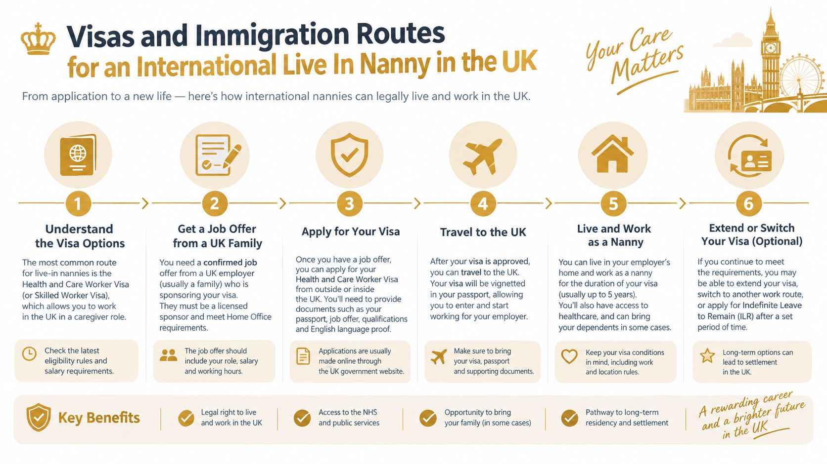 International Live in Nanny Hiring Guide for Wealthy Families | Superstar Nannies An infographic detailing the six steps for an international nanny to obtain a UK work visa.