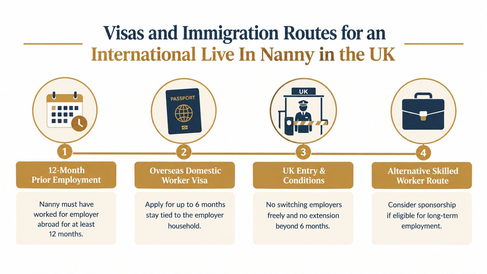 International Live in Nanny Hiring Guide for Wealthy Families | Superstar Nannies An infographic showing the four-step visa and immigration process for an international live-in nanny in the UK.