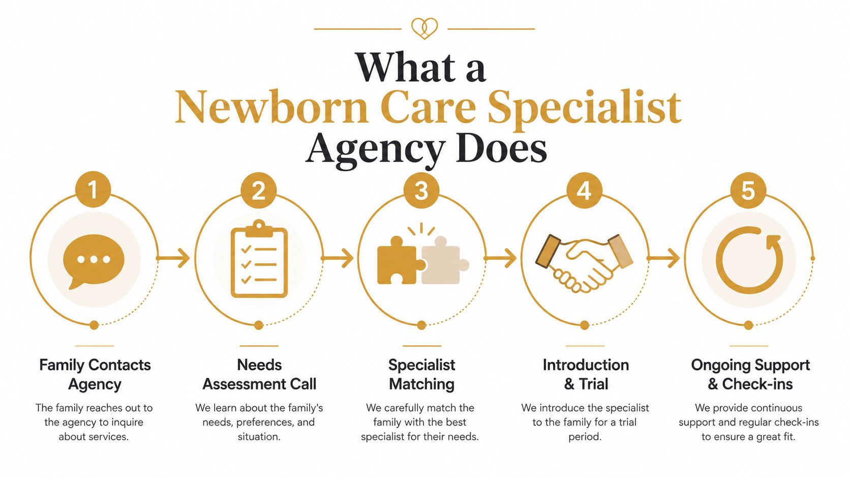 Newborn Care Specialist Agency in the US: A Guide for HNW and Celebrity Families | Superstar Nannies A five-step infographic explaining the process of working with a newborn care specialist agency.