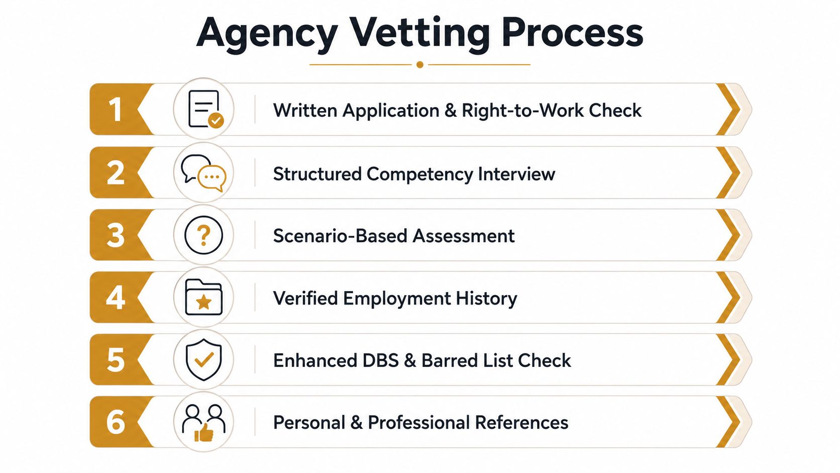 Newborn Care Specialist Agency in the US: A Guide for HNW and Celebrity Families | Superstar Nannies A six-step infographic detailing the professional vetting process for agency candidates, including interviews and background checks.