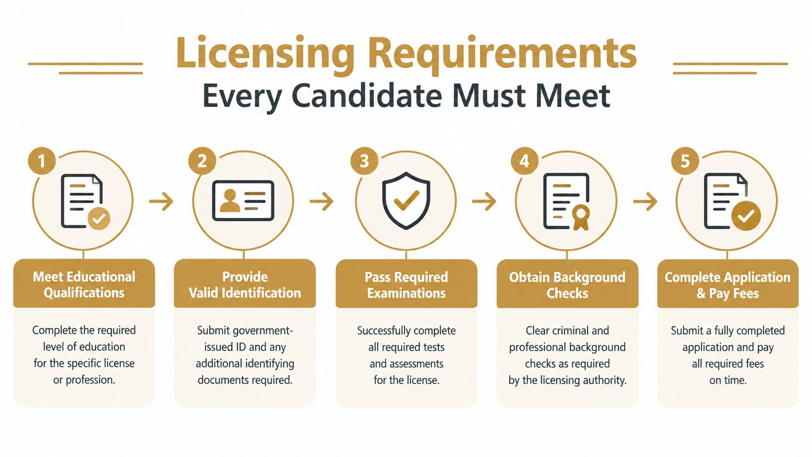 Private Hire Drivers Wanted: A Practical Guide for 2026 | Superstar Nannies A flowchart showing five essential steps for meeting professional licensing requirements to become a qualified candidate.
