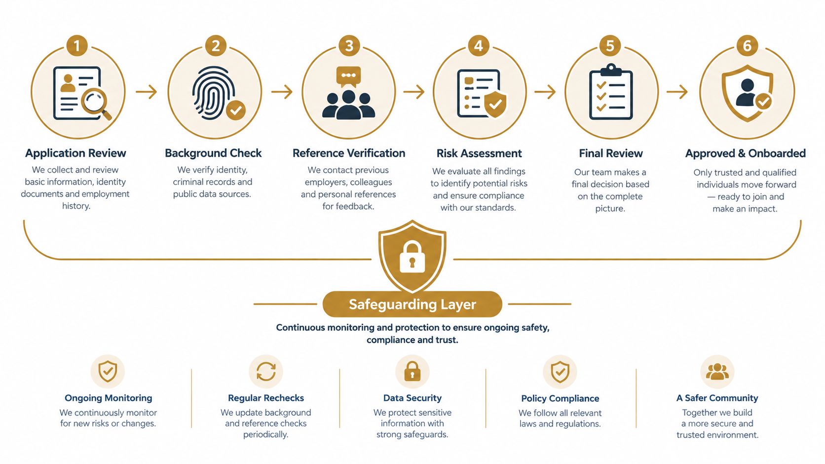 A diagram illustrating a six-step background verification process and a safeguarding layer for recruitment and onboarding.