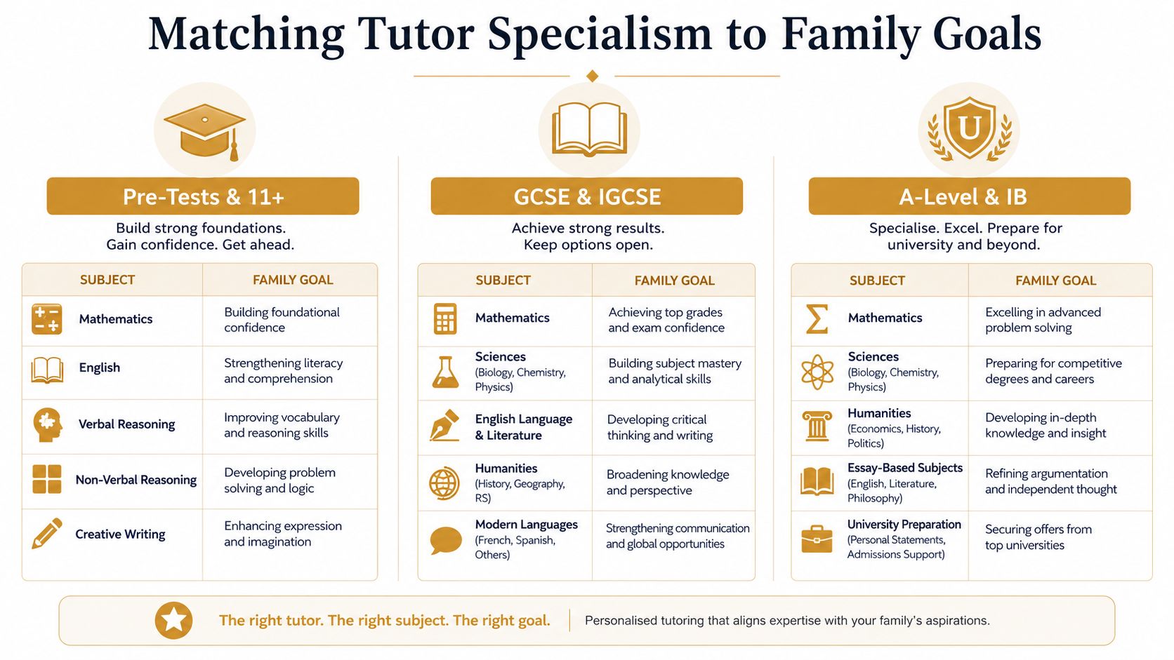 Hiring a Private Tutor for Your Family | Superstar Nannies A chart showing how to match tutor specialisms with academic goals across different educational levels.