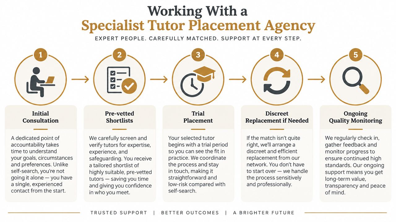 A five-step infographic showing the process of working with a specialist tutor placement agency for clients.