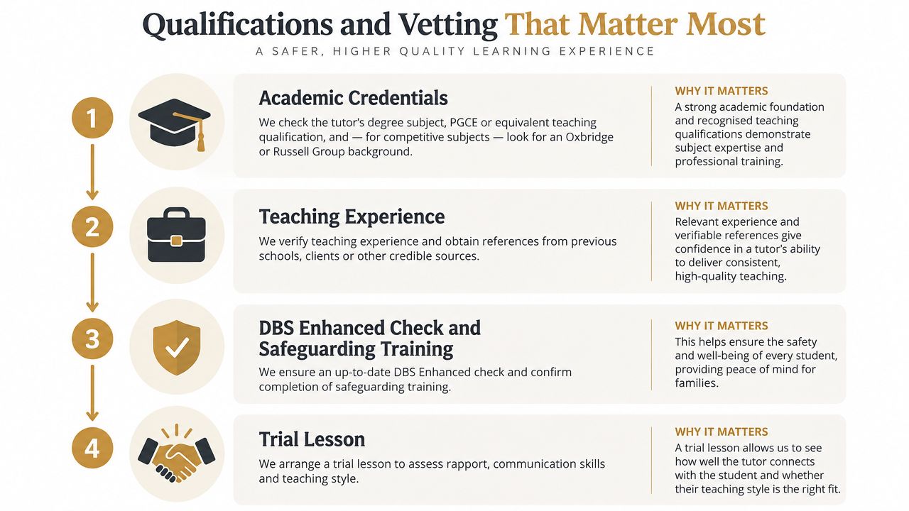 A four-step infographic illustrating the rigorous vetting and qualification process for selecting professional private home tutors.