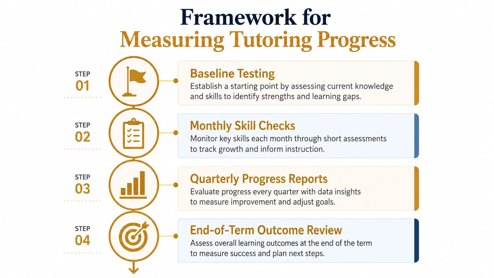 Hiring a Private Tutor for Your Family | Superstar Nannies A four-step framework infographic illustrating the process of measuring tutoring progress from baseline to end-of-term review.