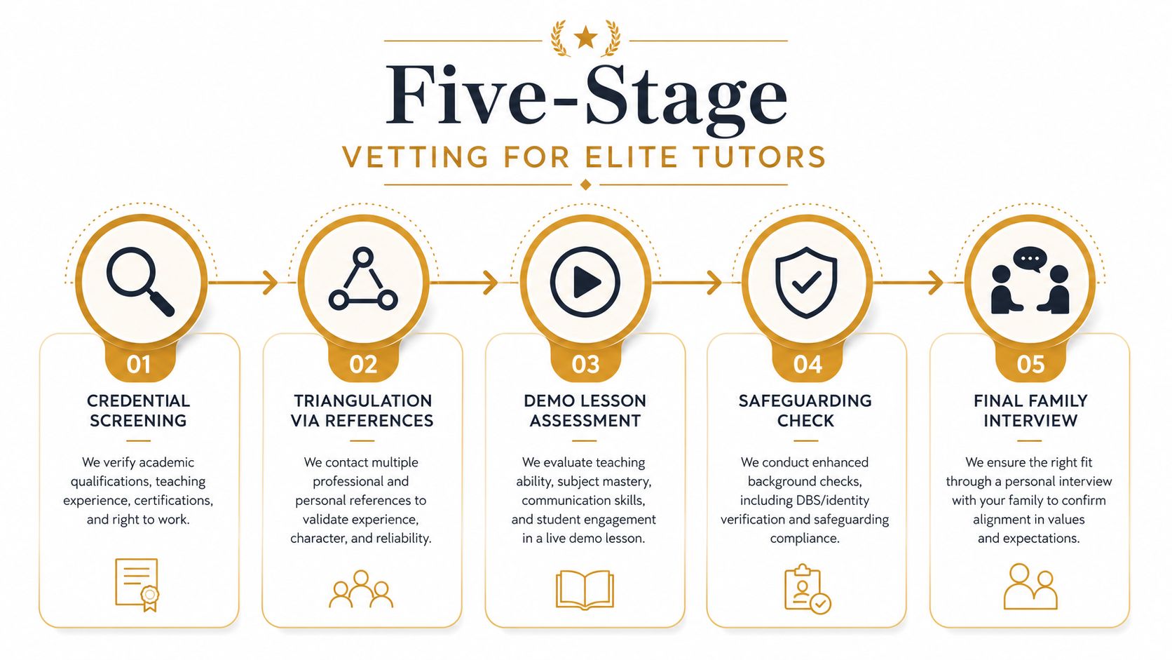 Hiring a Private Tutor for Your Family | Superstar Nannies A five-stage infographic explaining the rigorous vetting process for selecting elite private tutors.