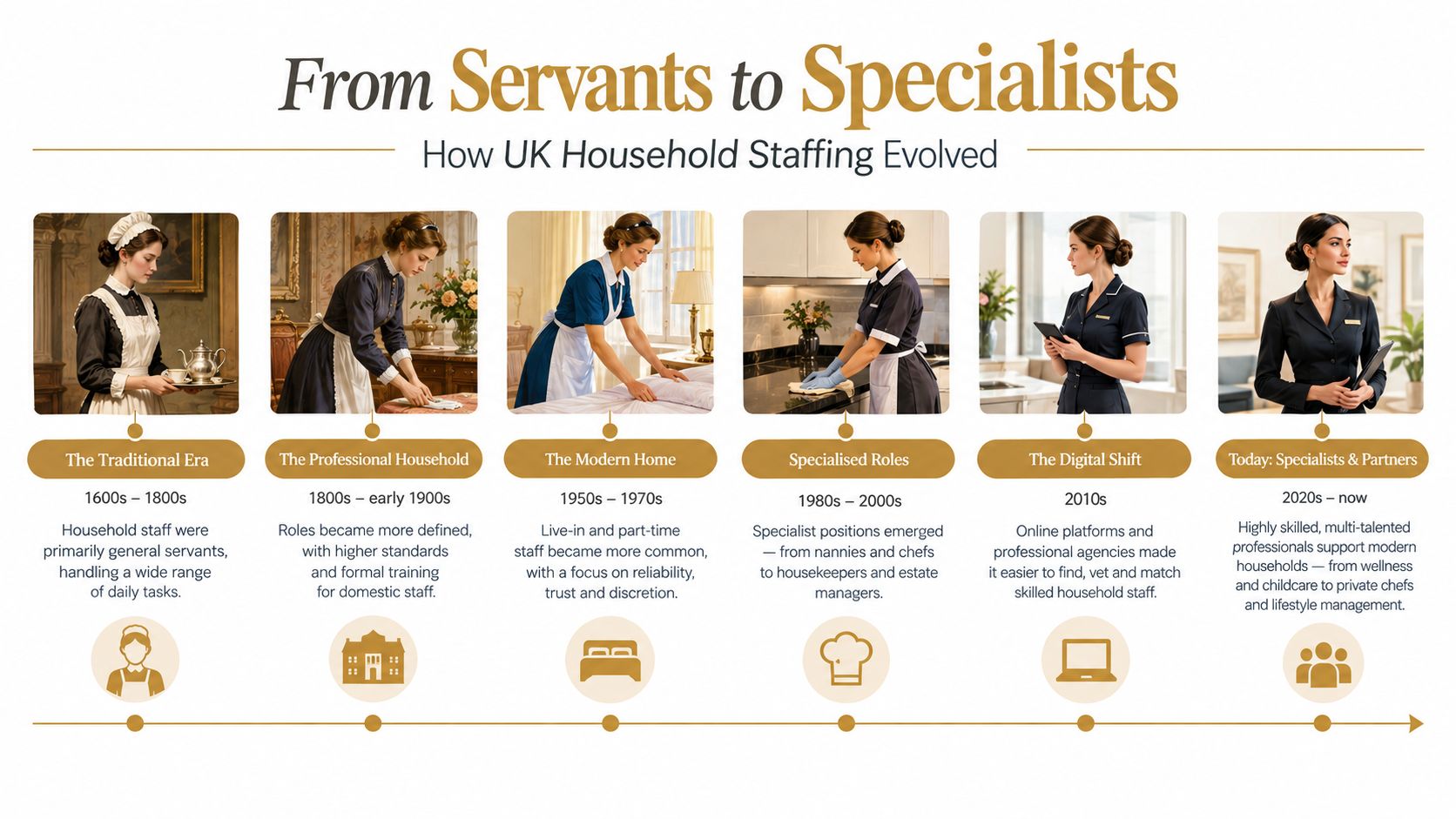 Domestic Staff Agency Miami: How to Choose the Right Partner | Superstar Nannies An infographic timeline showing the evolution of UK household staffing from traditional servants to modern specialized professionals.