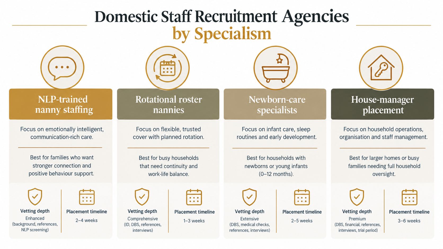 Domestic Staff Recruitment Agencies: 2026 HNW Family Guide | Superstar Nannies A chart detailing four types of domestic staff recruitment agencies including nanny staffing and house manager placement.