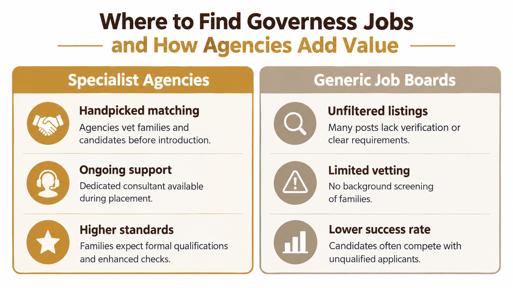 How to Secure UHNW Governess Roles in Britain in 2026: The Complete Guide for Luxury Private Households | Superstar Nannies A comparison chart showing the benefits of specialist agencies versus generic job boards for governess jobs.