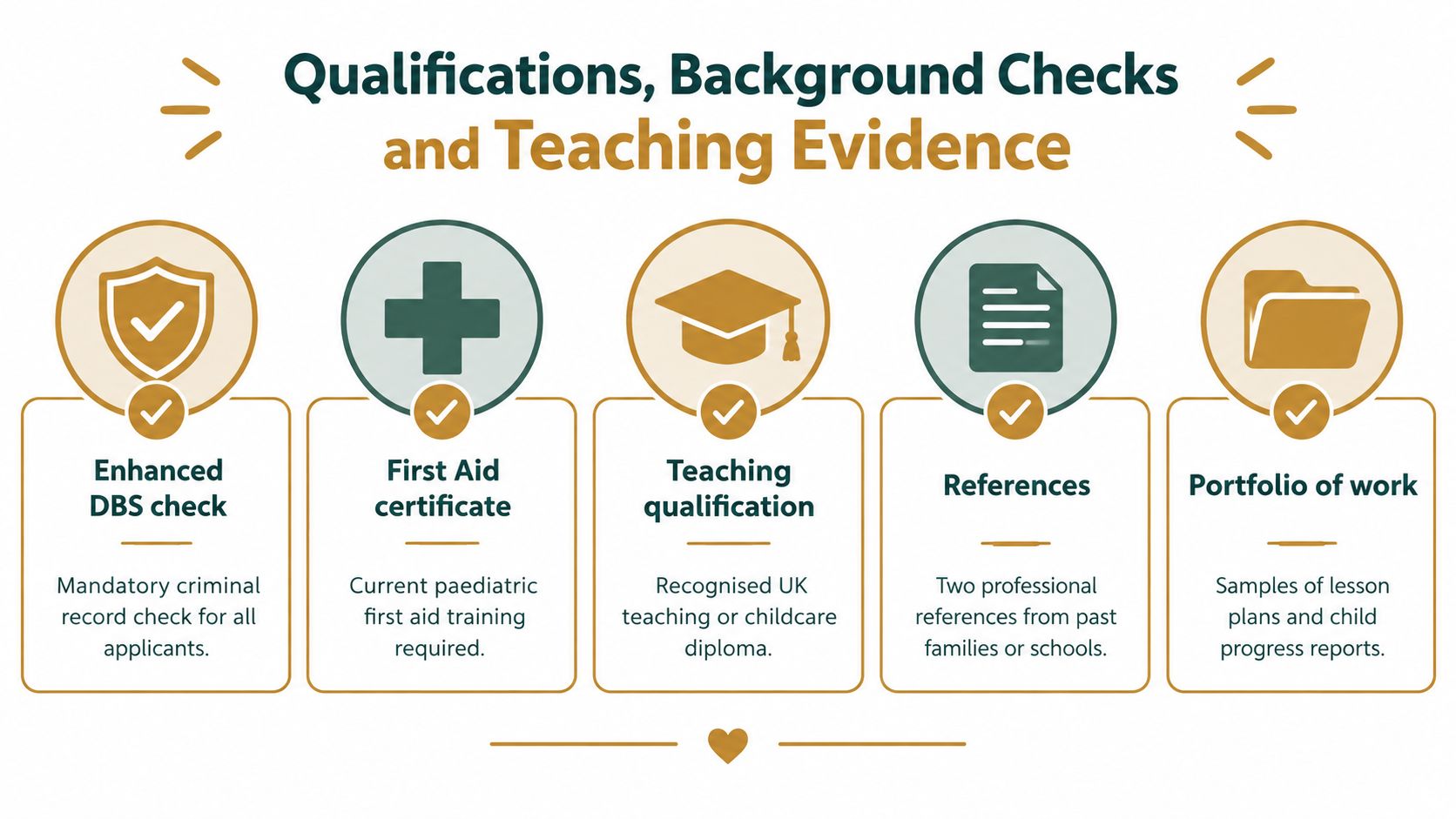 How to Secure UHNW Governess Roles in Britain in 2026: The Complete Guide for Luxury Private Households | Superstar Nannies A checklist infographic detailing the necessary qualifications, background checks, and teaching evidence required for educator applications.