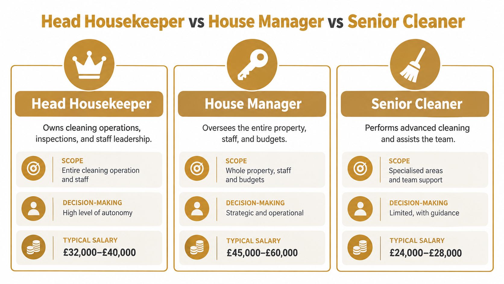 Head House Keeper: Role, Duties, and Hiring Guide | Superstar Nannies A comparison chart outlining the responsibilities, decision-making, and salaries for Head Housekeeper, House Manager, and Senior Cleaner roles.