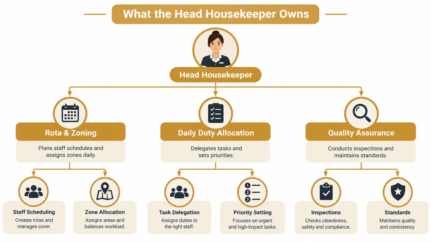 Head House Keeper: Role, Duties, and Hiring Guide | Superstar Nannies A diagram outlining the key responsibilities of a Head Housekeeper, including rota planning, task allocation, and quality assurance.