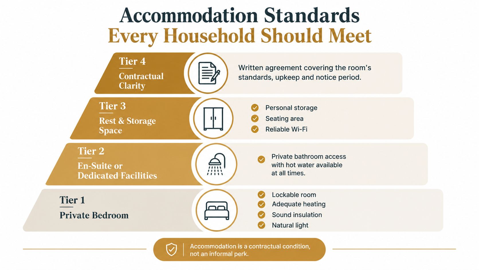 Live in Housekeeping | Superstar Nannies A pyramid infographic detailing four tiers of essential household accommodation standards from private bedrooms to contractual clarity.