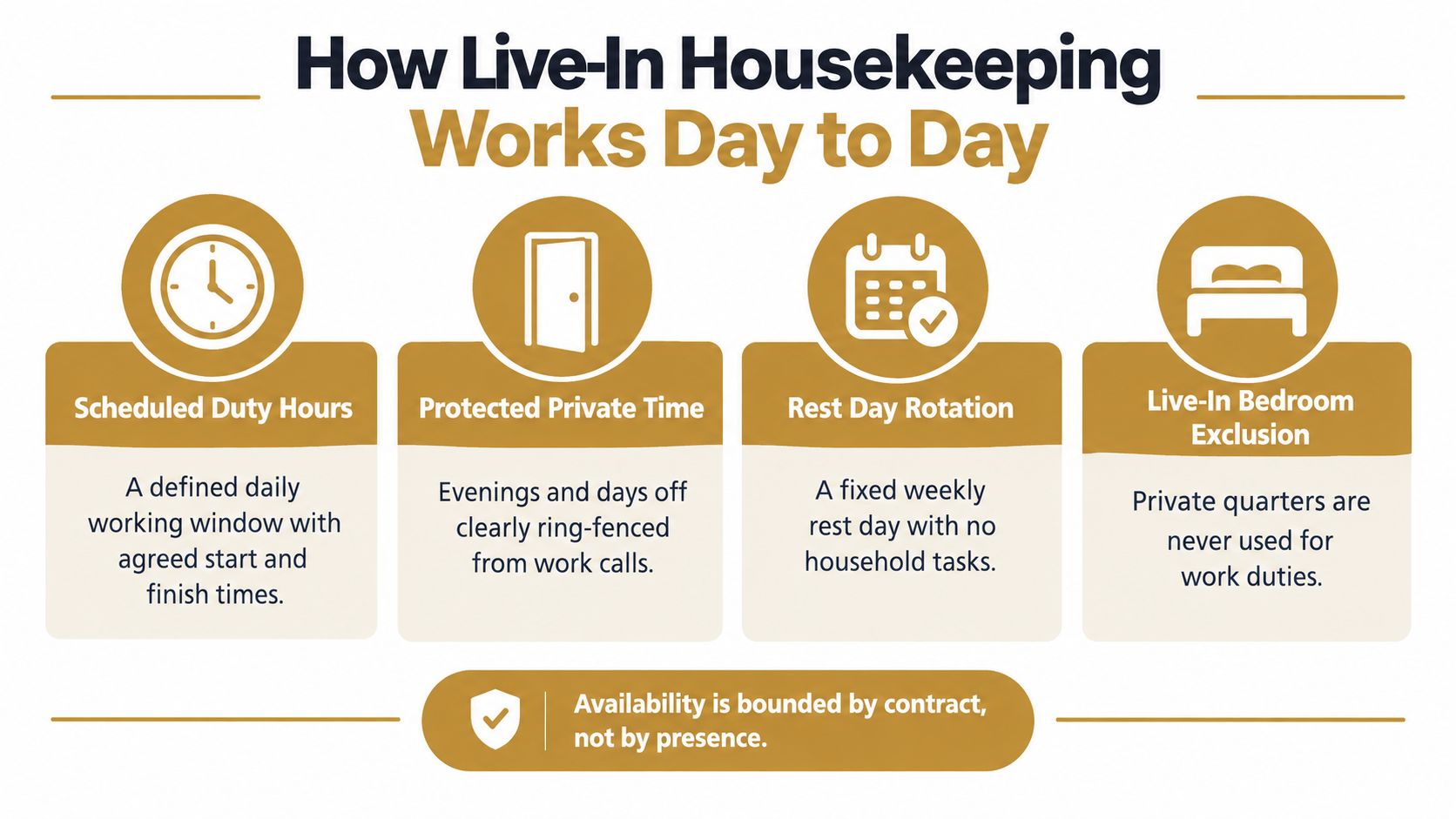 Live in Housekeeping | Superstar Nannies An infographic outlining the daily expectations and boundaries for live-in housekeeping services, including scheduling and rest days.