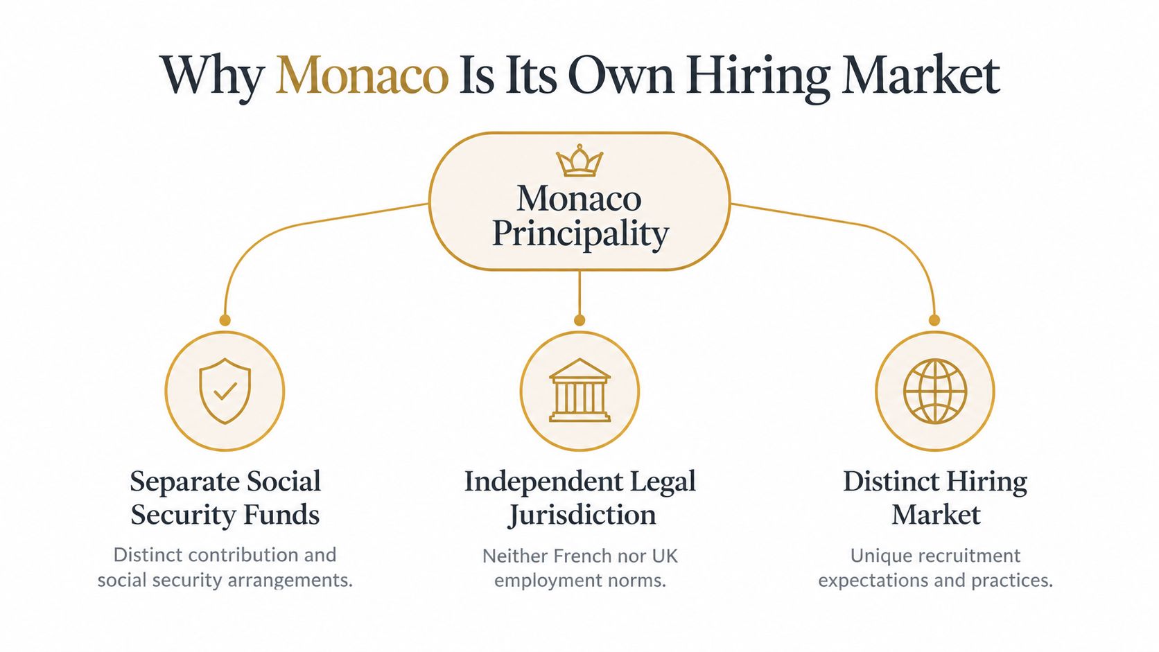 Nanny Monaco | Superstar Nannies A diagram explaining why the Monaco Principality is a unique, independent hiring market with distinct legal and social practices.