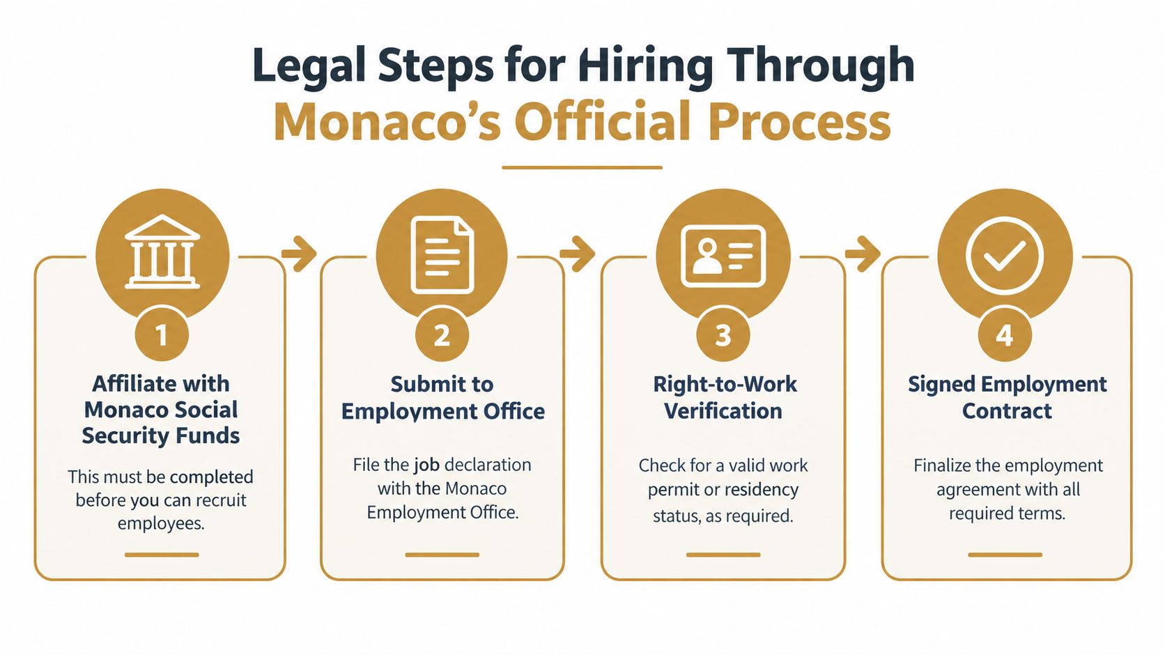 Nanny Monaco | Superstar Nannies A four-step guide outlining the legal process for hiring employees through Monaco's official government employment system.
