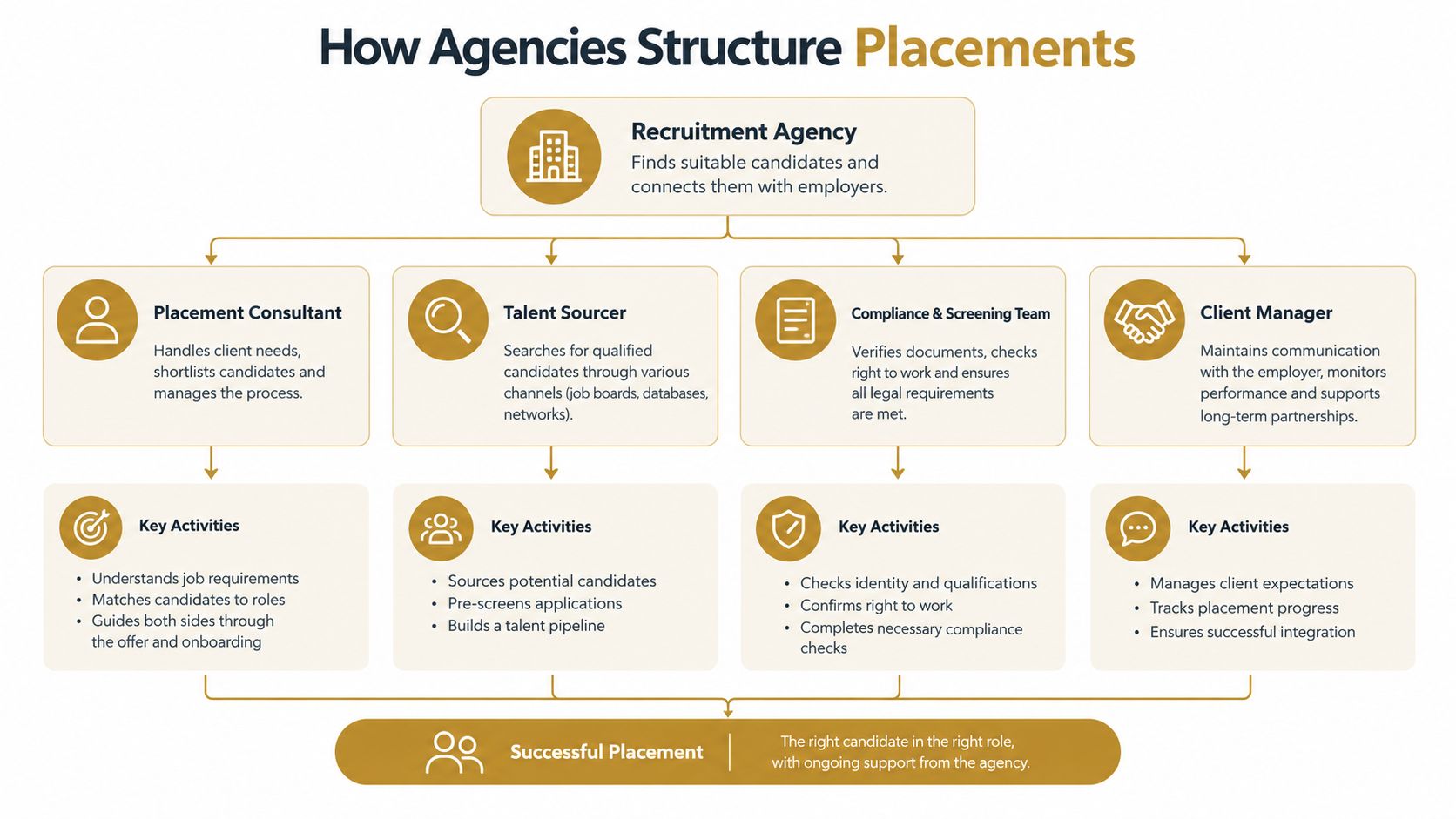 Private Staff Agencies: A Guide for Elite Families | Superstar Nannies A diagram illustrating the organizational structure of recruitment agencies, highlighting roles and activities for successful job placements.